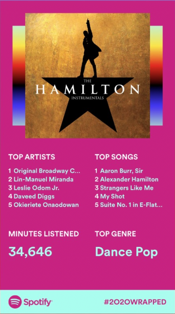 My spotify wrapped for 2020. It says my tops artists are 1. Original broadway cast for Hamilton 2. Lin-Manuel Miranda 3. Leslie Odom Jr. 4. Daveed Diggs 5. Okieriete Onaodowan. It says my top songs are 1. Aaron Burr, Sir 2. Alexander Hamilton 3. Strangers Like Me 4. My Shot 5. Suite No. 1 in E-Flat. I listed for 34,646  minutes and my top genre was dance pop