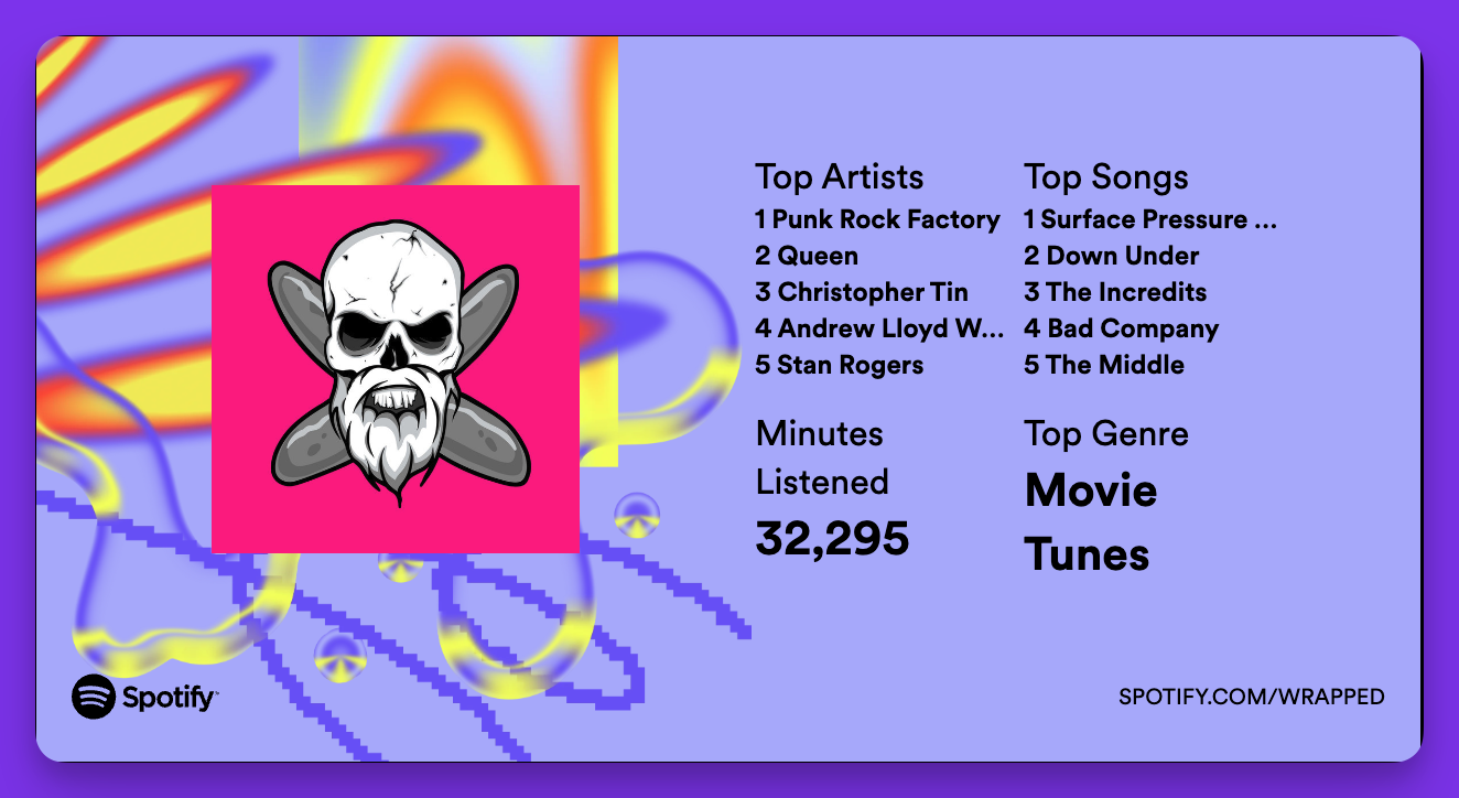 Screenshot of my Spotify wrapped result. On the left is some abstract art and a cover of an album from Punk Rock Factory, it is pink with a white skull and beard, and two grey crossed sausages similar to a skull and crossbones. On the right the results read:

Top Artists
1 Punk Rock Factory
2 Queen
3 Christopher Tin
4 Andrew Lloyd W…
5 Stan Rogers

Top Songs
1 Surface Pressure...
2 Down Under
3 The Incredits
4 Bad Company
5 The Middle

Minutes
Listened
32,295

Top Genre
Movie Tunes
