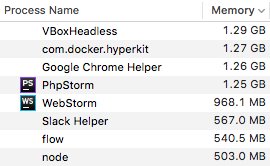 Screenshot of the MacOS task manager showing virtual box headless, docker, Google chrome helper and PHP storm using over 1GB of RAM each