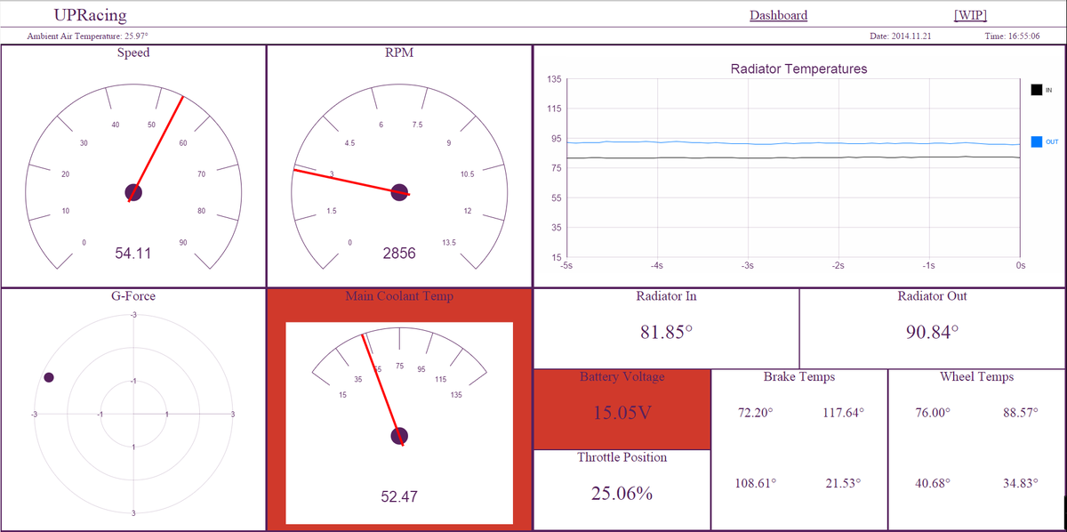 A screen shot of a car monitor dashboard. Data points include speed, RPM, radiator temperature, G-Force, main collant temp, radiator in, radiator out, battery voltage, throttle position, brake temps and wheel temps